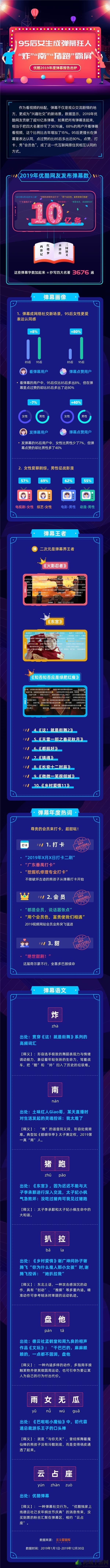 2019优酷年度弹幕报告：95后女生成弹幕狂人
