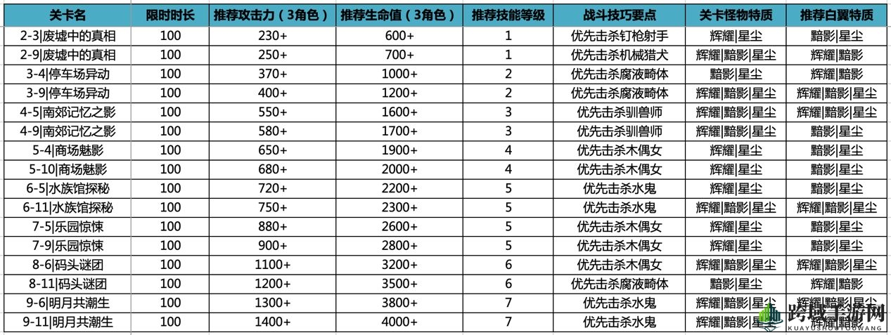 《VGAME：消零世界》平民卡关攻略揭秘