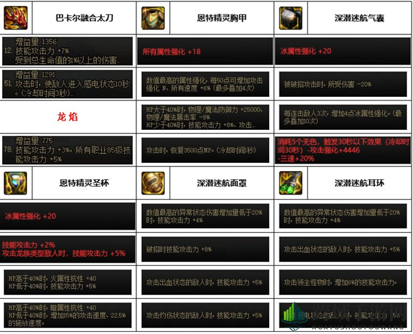 《dnf》神界版本龙骑士装备选择推荐