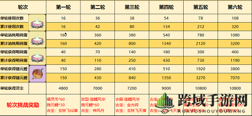 《一念逍遥》醉莲鲤活动玩法攻略