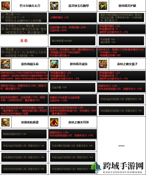 《dnf》神界版本阿修罗装备选择推荐