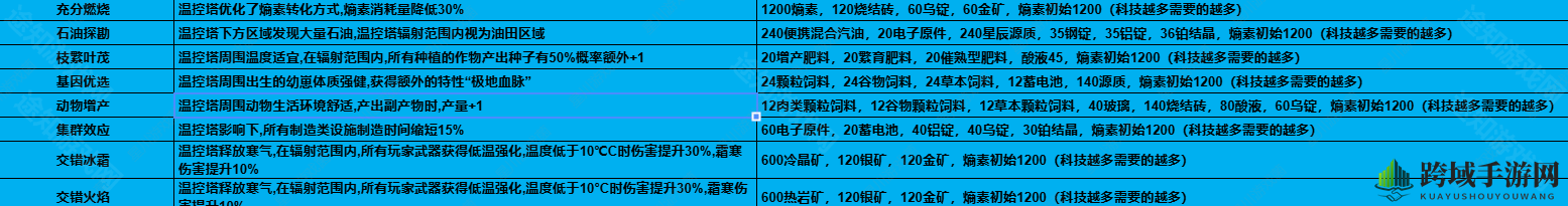 《七日世界》1.3温控塔升级材料介绍