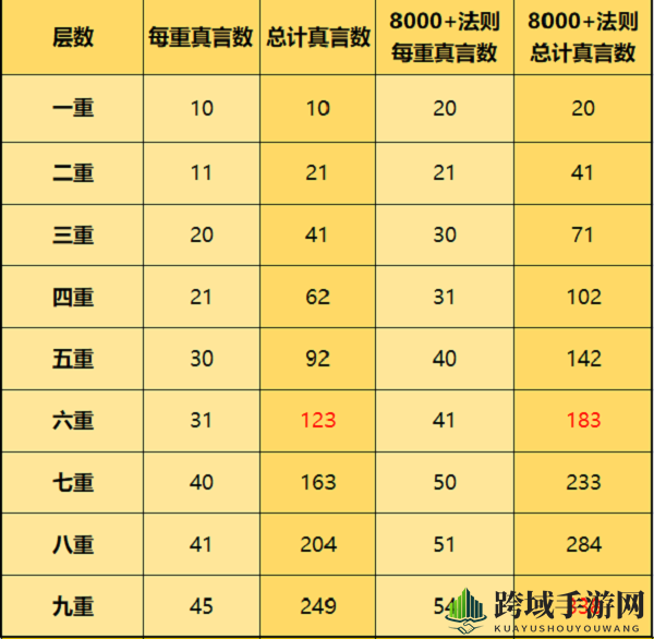 《一念逍遥》天地法则升级消耗一览