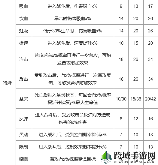 《上古王冠》护符技能详览