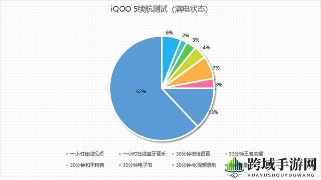 iQOO5续航能力介绍