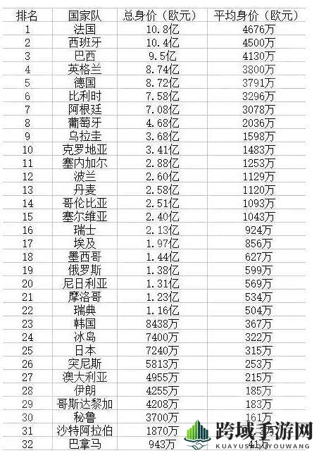 2018世界杯球队身价榜一览
