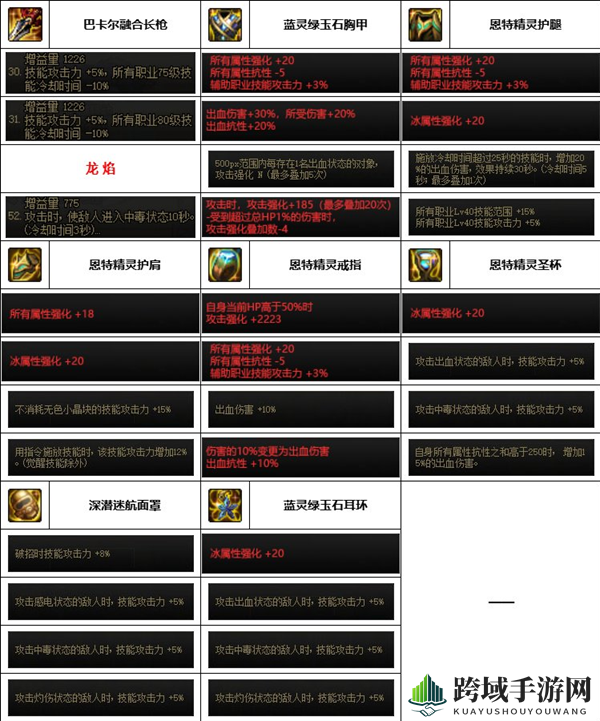 《dnf》神界版本决战者赵云装备选择推荐