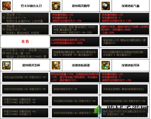 《dnf》神界版本阿修罗装备选择推荐