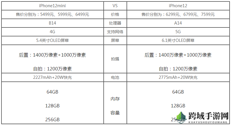 iPhone12和iPhone12mini区别对比
