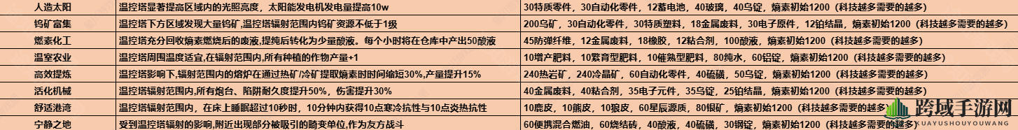 《七日世界》1.3温控塔升级材料介绍