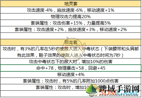 《DNF》手游60版本毕业防具解析