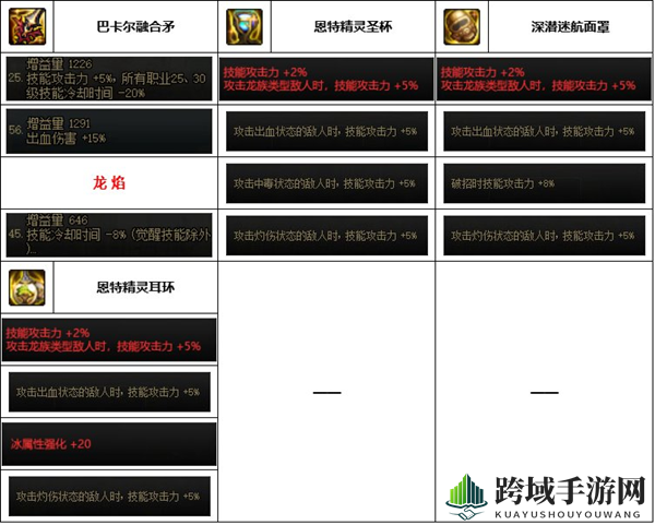 《dnf》神界版本血法装备选择推荐