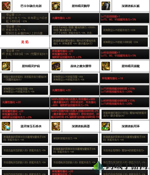 《DNF》神界版本剑魂装备选择推荐