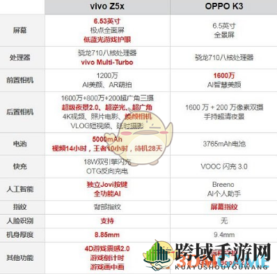 vivo z5x和oppo k3配置对比介绍