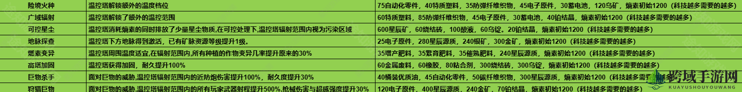 《七日世界》1.3温控塔升级材料介绍