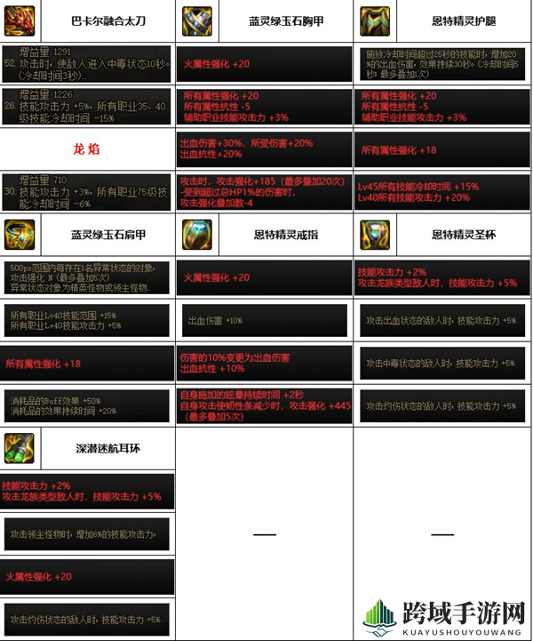 《dnf》神界版本龙骑士装备选择推荐