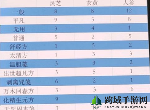 《一念逍遥》百炼成仙第一轮药方揭秘