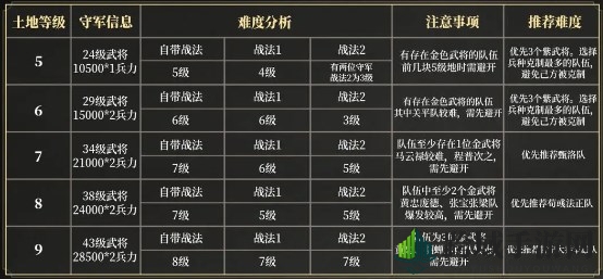 《三国：谋定天下》S3赛季新手开荒思路分享