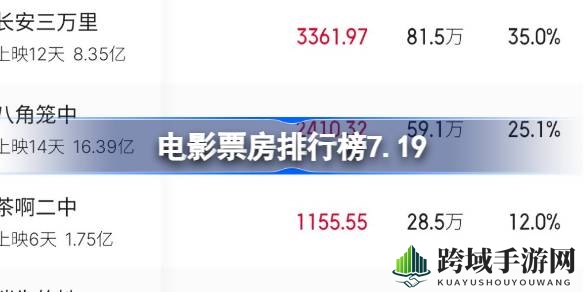7.19票房风云：电影盛宴，《长安三万里》领跑