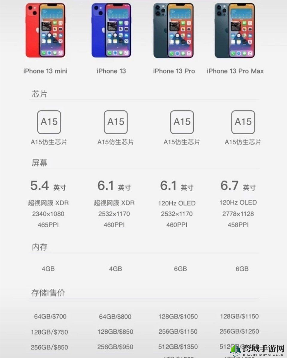 iPhone 13价格预测