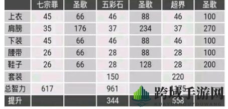 奶妈升级95a加多少智力