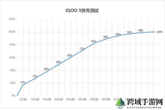 iQOO5续航能力介绍